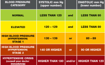 Blood Pressure Explained